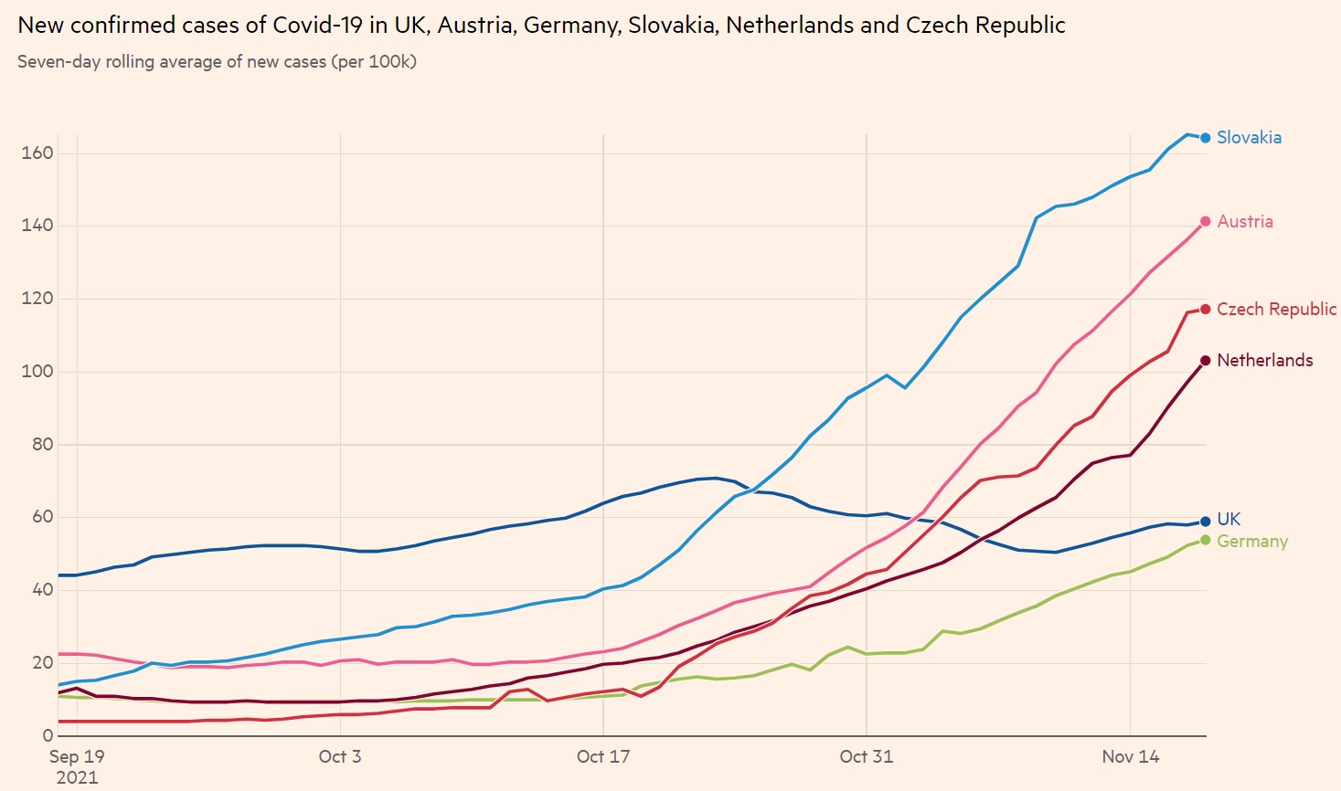 New confirmed cases of Covid-19 per 100k UK Austria Germany Slovakia Netherlands Czech Republic 19-11-2021 - enlarge